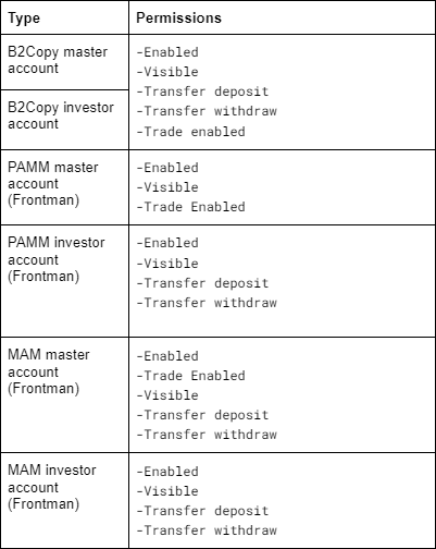 Product permissions